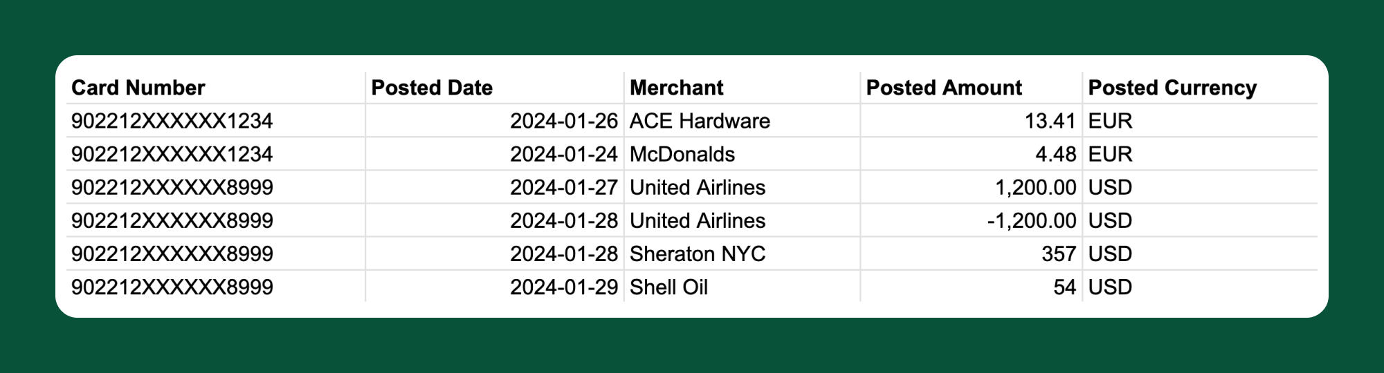 Your CSV template should include, at a minimum, a column for the card number, posted date, merchant, posted amount, and posted currency.